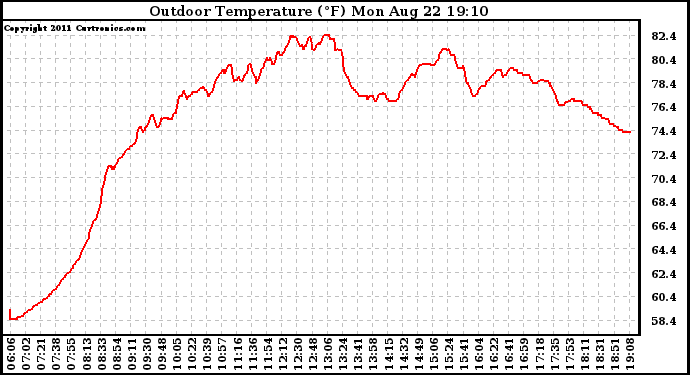 Solar PV/Inverter Performance Outdoor Temperature