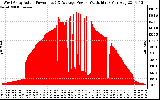 Solar PV/Inverter Performance West Array Actual & Average Power Output