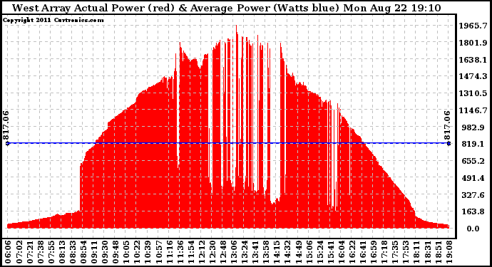 Solar PV/Inverter Performance West Array Actual & Average Power Output