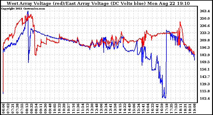 Solar PV/Inverter Performance Photovoltaic Panel Voltage Output