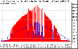 Solar PV/Inverter Performance East Array Power Output & Solar Radiation