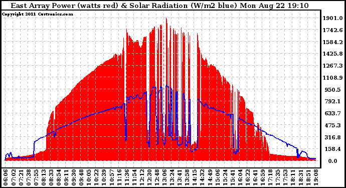 Solar PV/Inverter Performance East Array Power Output & Solar Radiation