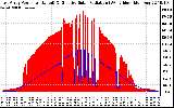 Solar PV/Inverter Performance East Array Power Output & Effective Solar Radiation