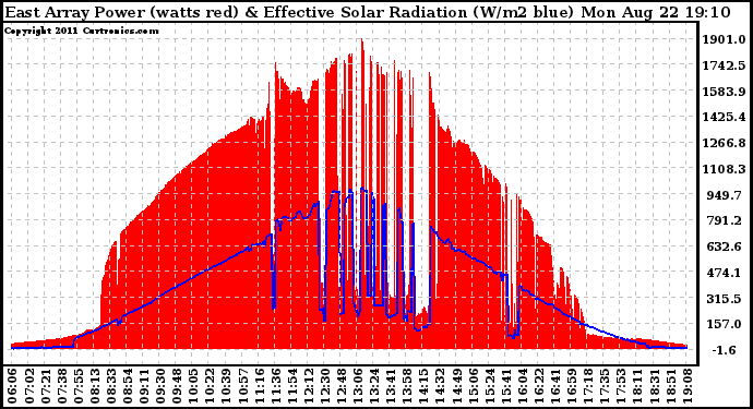 Solar PV/Inverter Performance East Array Power Output & Effective Solar Radiation