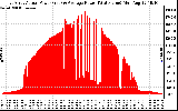 Solar PV/Inverter Performance East Array Actual & Average Power Output