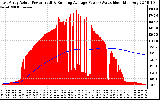 Solar PV/Inverter Performance East Array Actual & Running Average Power Output