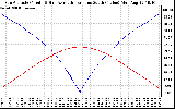 Solar PV/Inverter Performance Sun Altitude Angle & Azimuth Angle