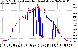 Solar PV/Inverter Performance PV Panel Power Output & Inverter Power Output