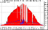 Solar PV/Inverter Performance Total PV Panel Power Output & Solar Radiation