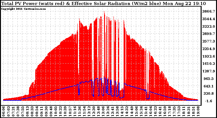 Solar PV/Inverter Performance Total PV Panel Power Output & Effective Solar Radiation