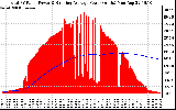 Solar PV/Inverter Performance Total PV Panel & Running Average Power Output