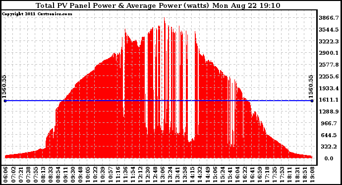 Solar PV/Inverter Performance Total PV Panel Power Output