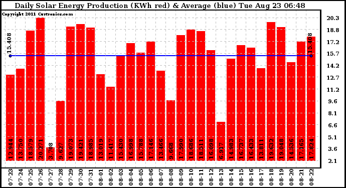 Solar PV/Inverter Performance Daily Solar Energy Production