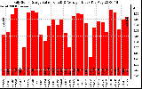 Solar PV/Inverter Performance Daily Solar Energy Production Value