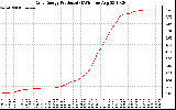 Solar PV/Inverter Performance Daily Energy Production