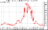 Solar PV/Inverter Performance Daily Energy Production Per Minute