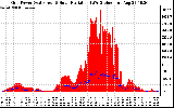 Solar PV/Inverter Performance Grid Power & Solar Radiation