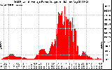 Solar PV/Inverter Performance Inverter Power Output