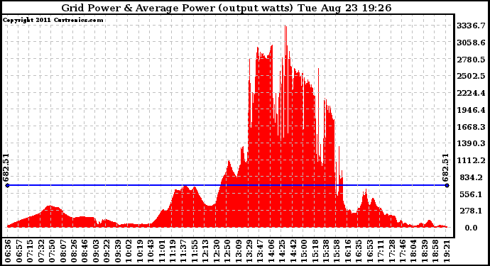 Solar PV/Inverter Performance Inverter Power Output