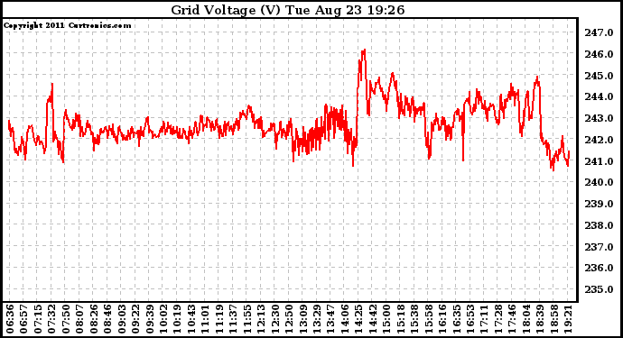 Solar PV/Inverter Performance Grid Voltage