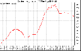 Solar PV/Inverter Performance Outdoor Temperature