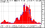 Solar PV/Inverter Performance Solar Radiation & Effective Solar Radiation per Minute