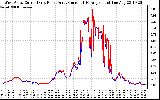 Solar PV/Inverter Performance Photovoltaic Panel Current Output