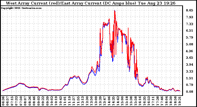 Solar PV/Inverter Performance Photovoltaic Panel Current Output