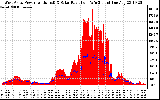 Solar PV/Inverter Performance West Array Power Output & Solar Radiation