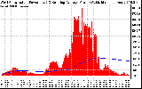 Solar PV/Inverter Performance West Array Actual & Running Average Power Output