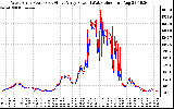 Solar PV/Inverter Performance Photovoltaic Panel Power Output