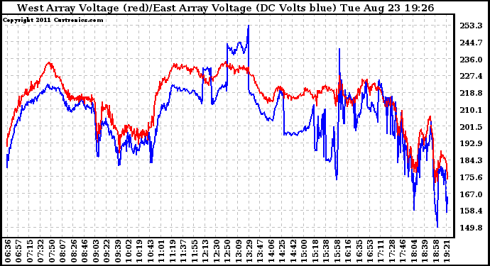 Solar PV/Inverter Performance Photovoltaic Panel Voltage Output