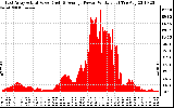 Solar PV/Inverter Performance East Array Actual & Average Power Output