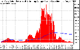 Solar PV/Inverter Performance East Array Actual & Running Average Power Output