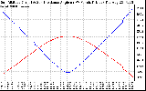 Solar PV/Inverter Performance Sun Altitude Angle & Sun Incidence Angle on PV Panels