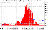 Solar PV/Inverter Performance Total PV Panel & Running Average Power Output