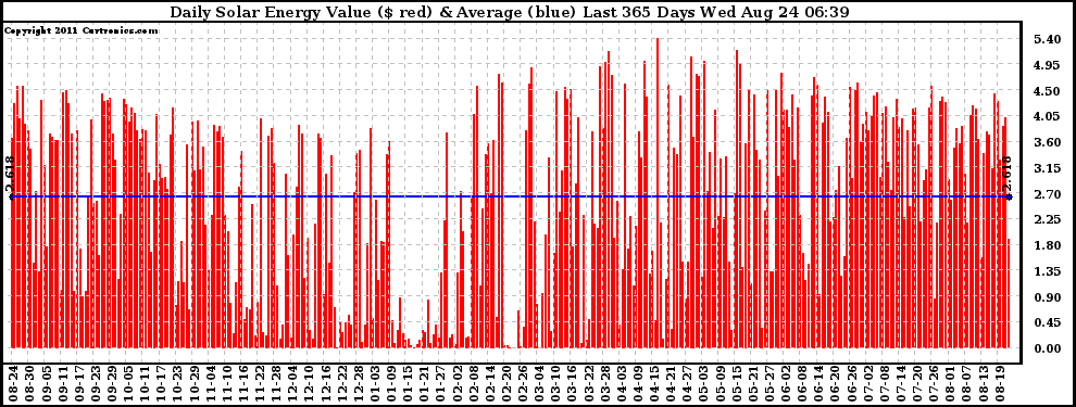 Solar PV/Inverter Performance Daily Solar Energy Production Value Last 365 Days