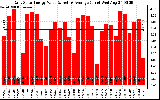 Solar PV/Inverter Performance Daily Solar Energy Production Value