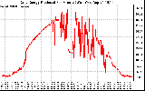 Solar PV/Inverter Performance Daily Energy Production Per Minute