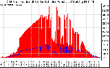 Solar PV/Inverter Performance Grid Power & Solar Radiation