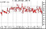 Solar PV/Inverter Performance Grid Voltage