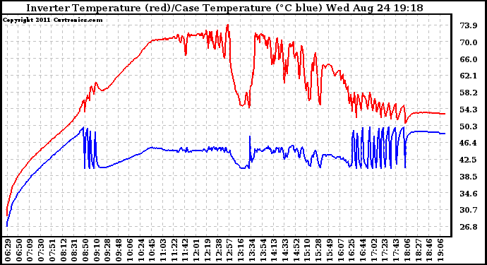 Solar PV/Inverter Performance Inverter Operating Temperature