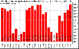 Solar PV/Inverter Performance Monthly Solar Energy Production