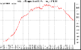 Solar PV/Inverter Performance Outdoor Temperature