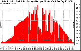 Solar PV/Inverter Performance Solar Radiation & Day Average per Minute