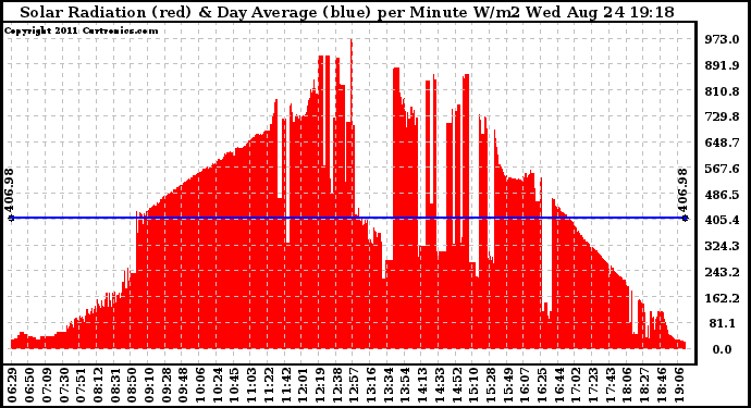 Solar PV/Inverter Performance Solar Radiation & Day Average per Minute