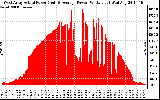 Solar PV/Inverter Performance West Array Actual & Average Power Output