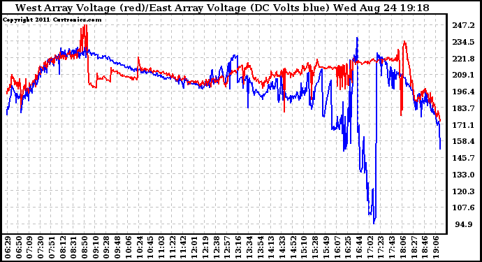 Solar PV/Inverter Performance Photovoltaic Panel Voltage Output