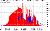 Solar PV/Inverter Performance East Array Power Output & Solar Radiation