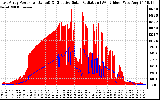 Solar PV/Inverter Performance East Array Power Output & Effective Solar Radiation